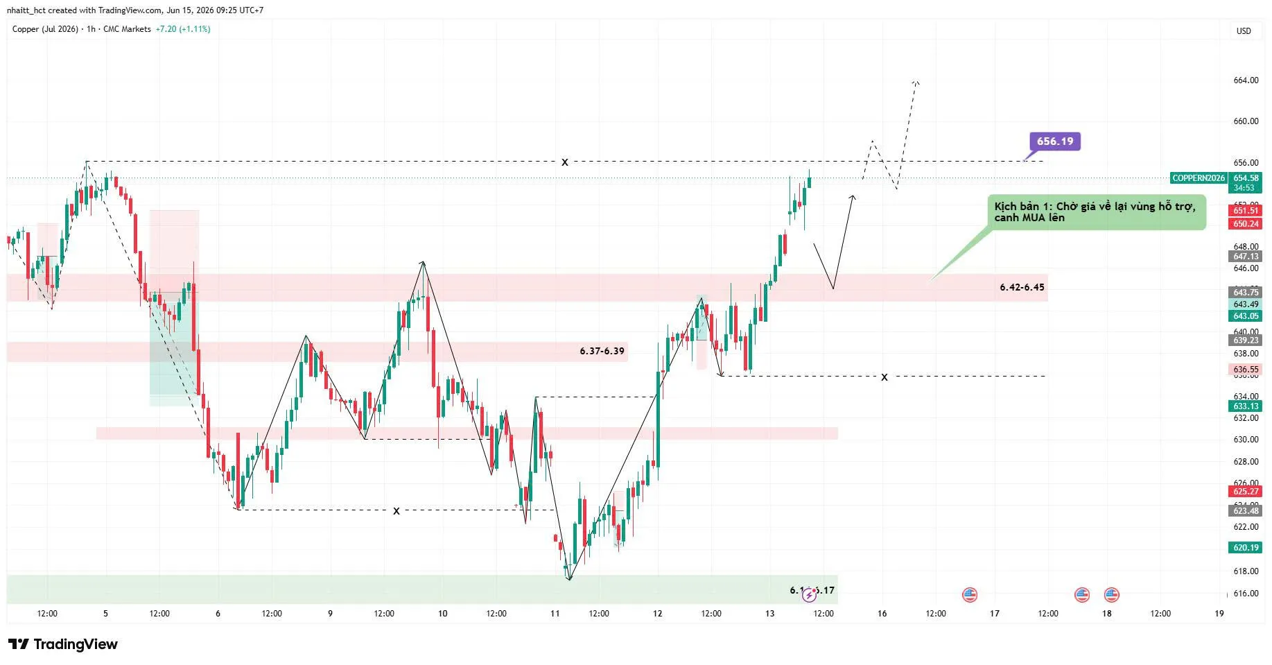 📈 [15/06/2026] NHẬN ĐỊNH ĐỒNG THÁNG 7/2026 (MHGN26) - KHUNG H1